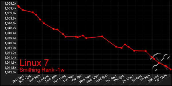 Last 7 Days Graph of Linux 7