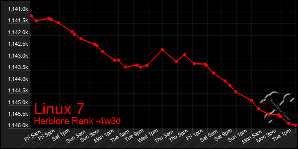 Last 31 Days Graph of Linux 7