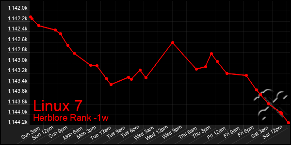 Last 7 Days Graph of Linux 7