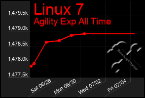 Total Graph of Linux 7