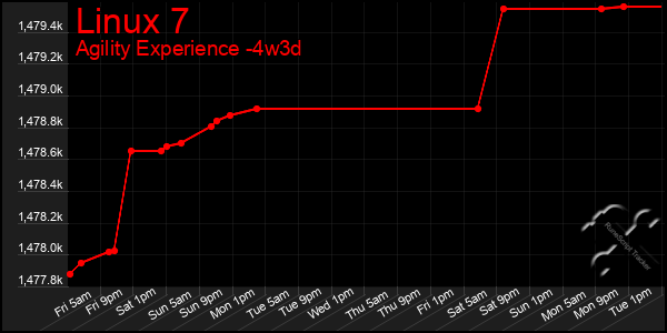Last 31 Days Graph of Linux 7
