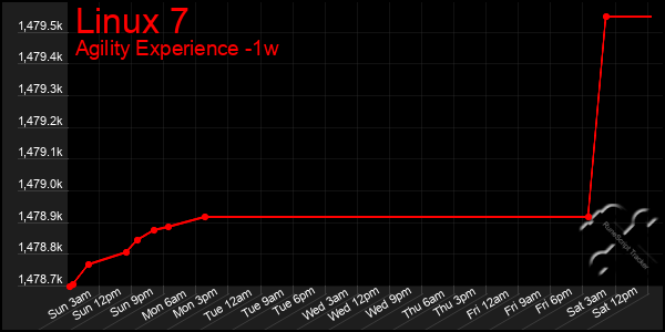 Last 7 Days Graph of Linux 7