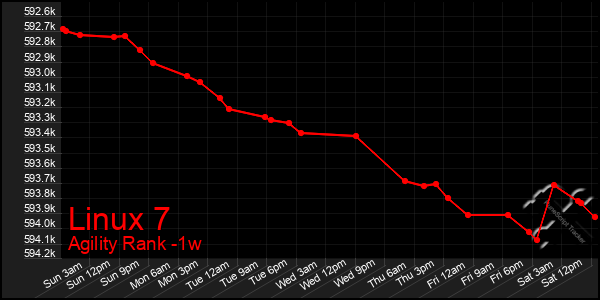 Last 7 Days Graph of Linux 7