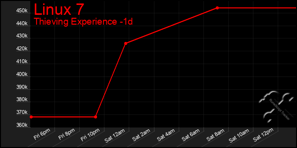 Last 24 Hours Graph of Linux 7