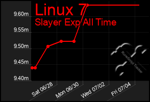 Total Graph of Linux 7