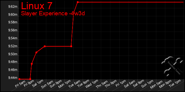 Last 31 Days Graph of Linux 7