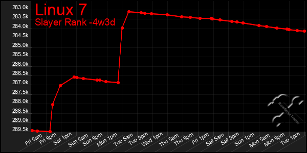 Last 31 Days Graph of Linux 7