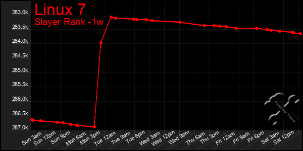 Last 7 Days Graph of Linux 7