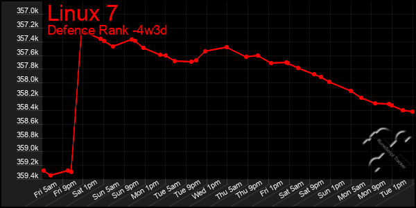 Last 31 Days Graph of Linux 7
