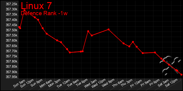 Last 7 Days Graph of Linux 7