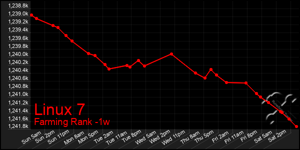 Last 7 Days Graph of Linux 7