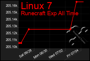 Total Graph of Linux 7