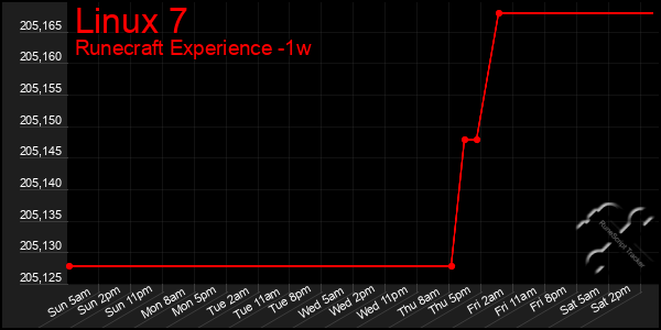 Last 7 Days Graph of Linux 7