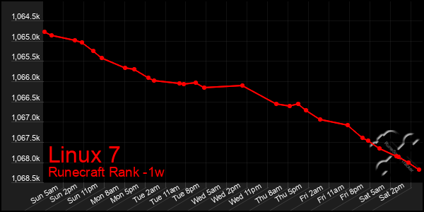 Last 7 Days Graph of Linux 7