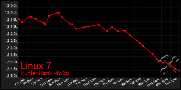 Last 31 Days Graph of Linux 7