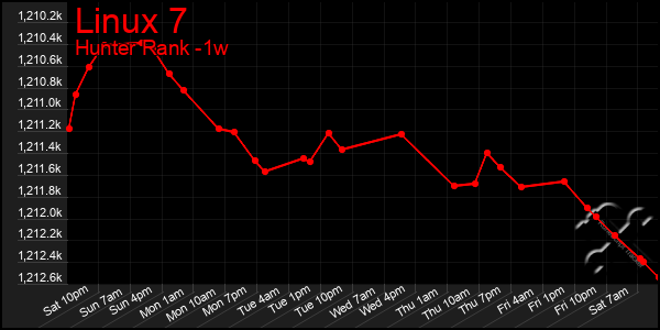 Last 7 Days Graph of Linux 7