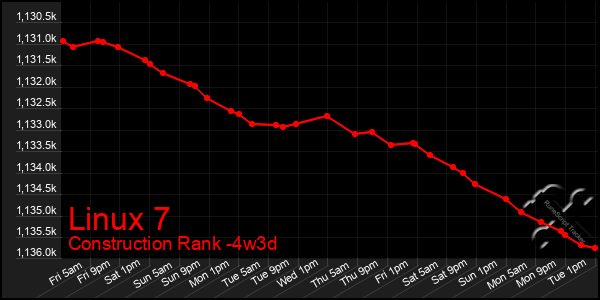 Last 31 Days Graph of Linux 7