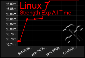 Total Graph of Linux 7