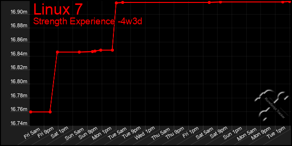 Last 31 Days Graph of Linux 7