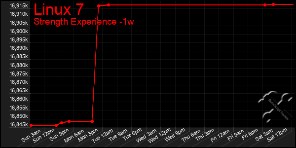 Last 7 Days Graph of Linux 7
