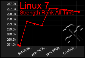 Total Graph of Linux 7