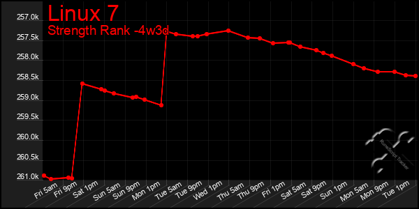Last 31 Days Graph of Linux 7