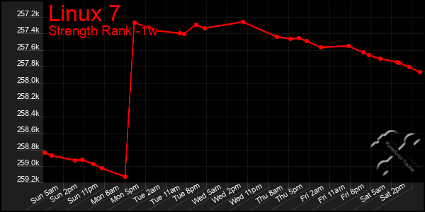 Last 7 Days Graph of Linux 7