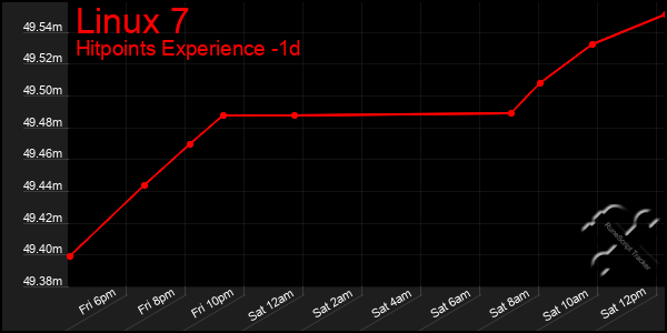 Last 24 Hours Graph of Linux 7