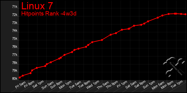 Last 31 Days Graph of Linux 7