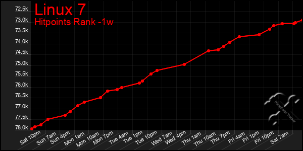 Last 7 Days Graph of Linux 7
