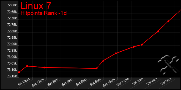 Last 24 Hours Graph of Linux 7