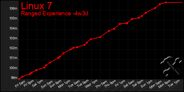 Last 31 Days Graph of Linux 7