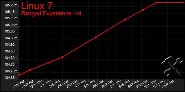 Last 24 Hours Graph of Linux 7