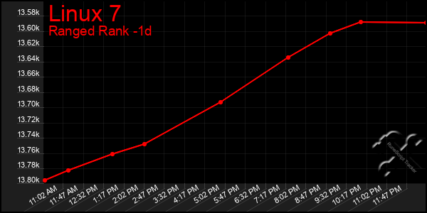 Last 24 Hours Graph of Linux 7