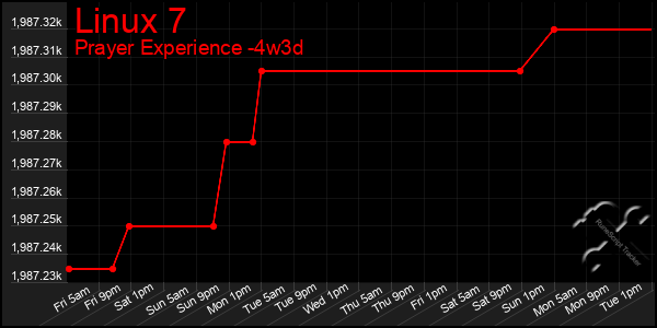 Last 31 Days Graph of Linux 7