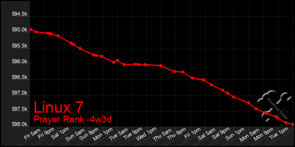 Last 31 Days Graph of Linux 7