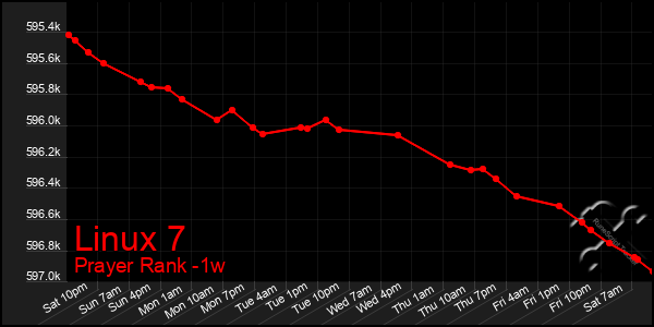 Last 7 Days Graph of Linux 7