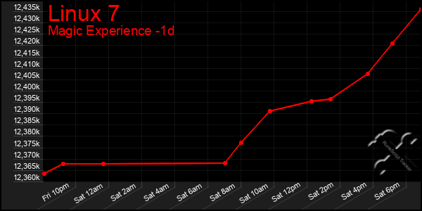 Last 24 Hours Graph of Linux 7