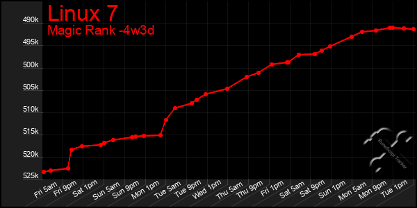 Last 31 Days Graph of Linux 7