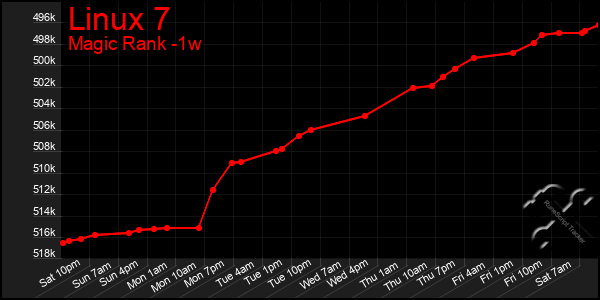 Last 7 Days Graph of Linux 7