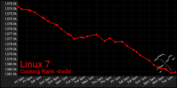 Last 31 Days Graph of Linux 7