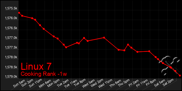 Last 7 Days Graph of Linux 7