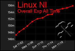 Total Graph of Linux Nl