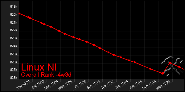 Last 31 Days Graph of Linux Nl