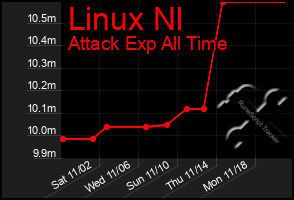 Total Graph of Linux Nl