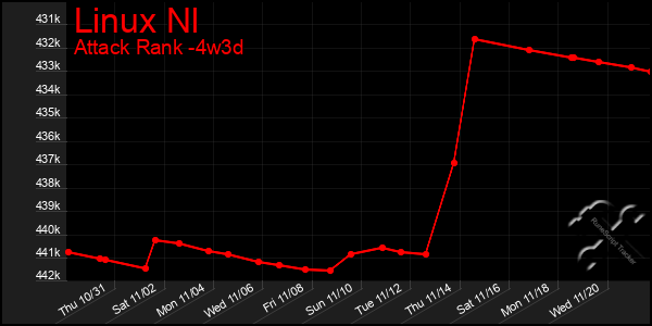 Last 31 Days Graph of Linux Nl