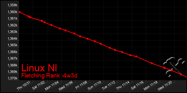 Last 31 Days Graph of Linux Nl