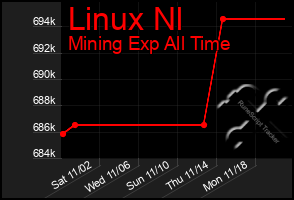 Total Graph of Linux Nl