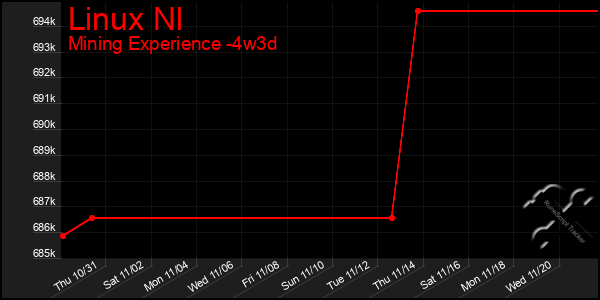 Last 31 Days Graph of Linux Nl