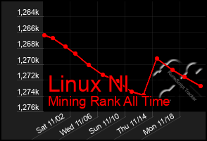 Total Graph of Linux Nl